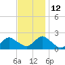 Beach Haven tide chart for Friday, November 12, 2021