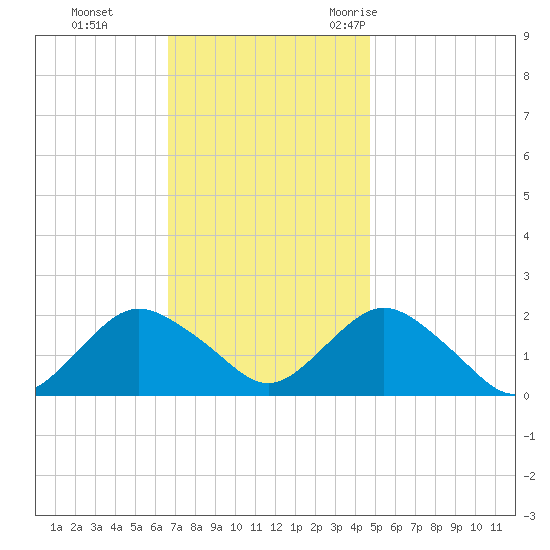 Beach Haven tide chart for Sunday, November 14, 2021