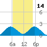 Beach Haven tide chart for Sunday, November 14, 2021