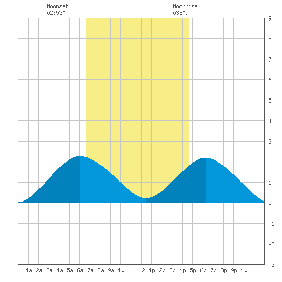 Beach Haven tide chart for Monday, November 15, 2021