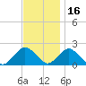 Beach Haven tide chart for Tuesday, November 16, 2021