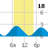 Beach Haven tide chart for Thursday, November 18, 2021