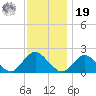 Beach Haven tide chart for Friday, November 19, 2021