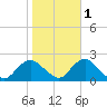 Beach Haven tide chart for Monday, November 1, 2021