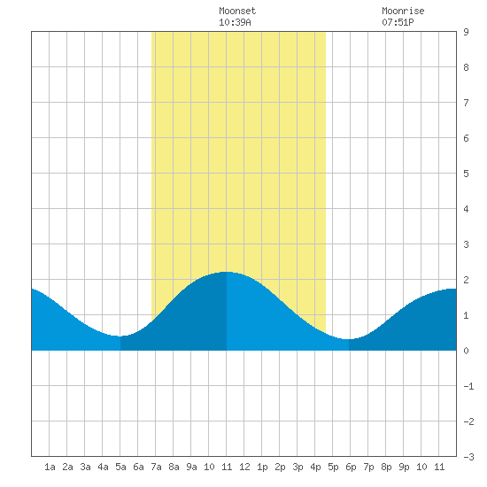 Beach Haven tide chart for Tuesday, November 23, 2021