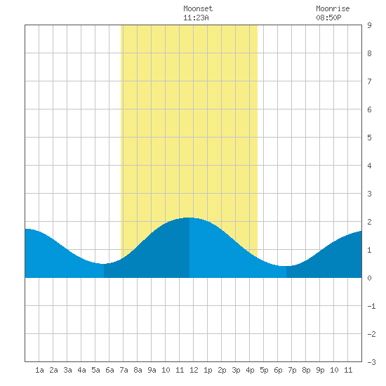 Beach Haven tide chart for Wednesday, November 24, 2021