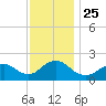 Beach Haven tide chart for Thursday, November 25, 2021