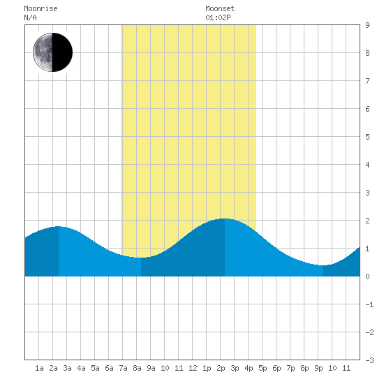 Beach Haven tide chart for Saturday, November 27, 2021