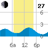Beach Haven tide chart for Saturday, November 27, 2021