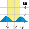 Beach Haven tide chart for Tuesday, November 30, 2021