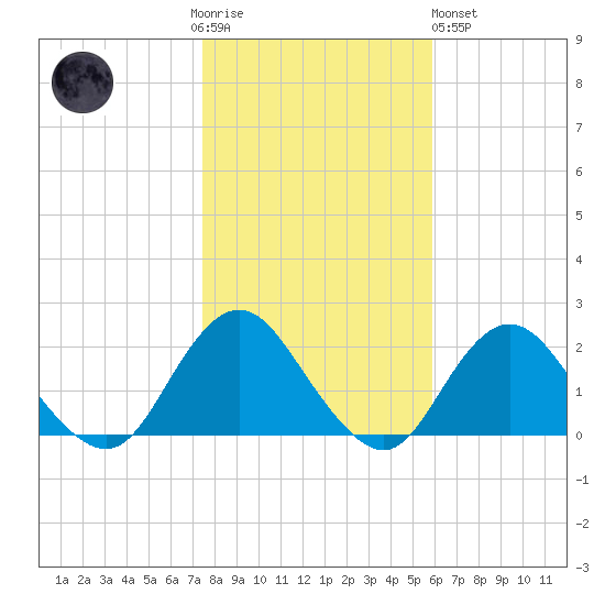 Beach Haven tide chart for Thursday, November 4, 2021