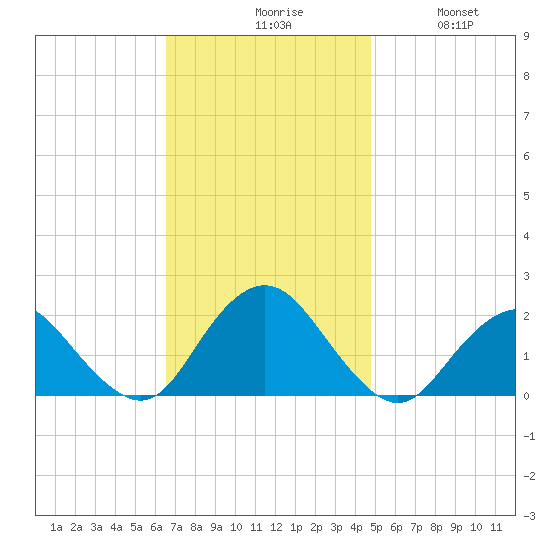 Beach Haven tide chart for Monday, November 8, 2021