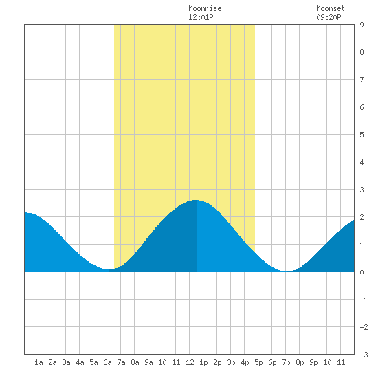 Beach Haven tide chart for Tuesday, November 9, 2021