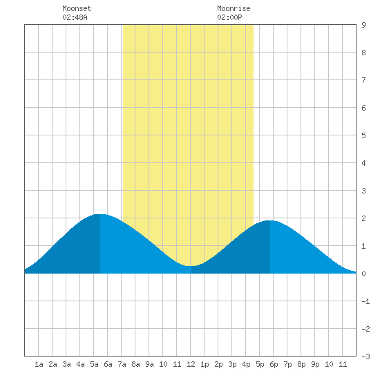 Beach Haven tide chart for Tuesday, December 14, 2021