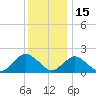 Beach Haven tide chart for Wednesday, December 15, 2021