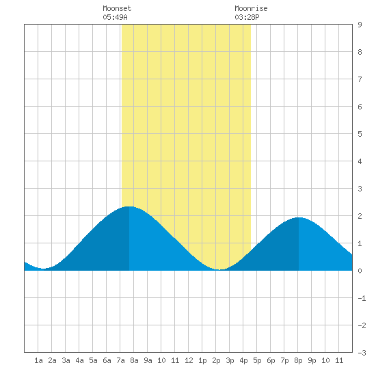 Beach Haven tide chart for Friday, December 17, 2021