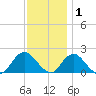 Beach Haven tide chart for Wednesday, December 1, 2021