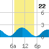 Beach Haven tide chart for Wednesday, December 22, 2021