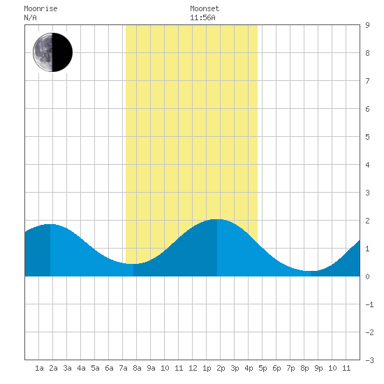 Beach Haven tide chart for Sunday, December 26, 2021