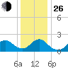 Beach Haven tide chart for Sunday, December 26, 2021