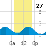 Beach Haven tide chart for Monday, December 27, 2021