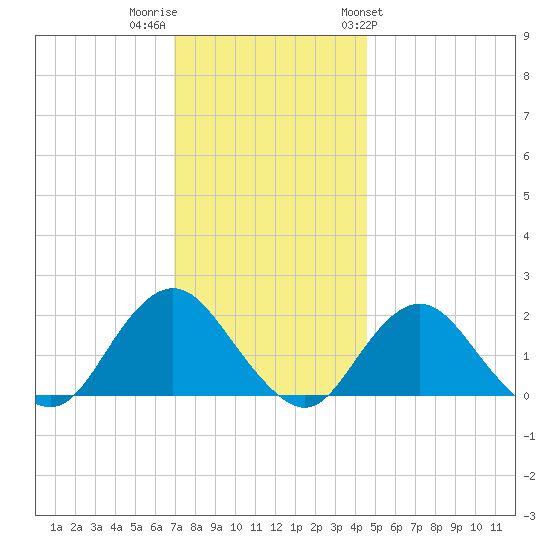 Beach Haven tide chart for Thursday, December 2, 2021