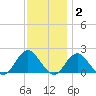 Beach Haven tide chart for Thursday, December 2, 2021