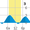 Beach Haven tide chart for Friday, December 3, 2021