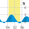 Beach Haven tide chart for Sunday, December 5, 2021