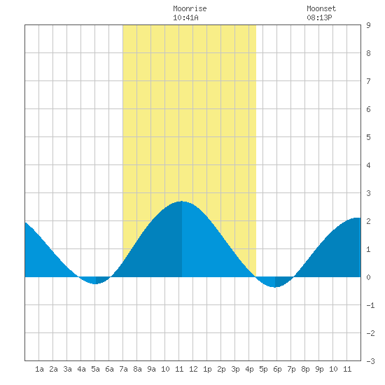 Beach Haven tide chart for Tuesday, December 7, 2021