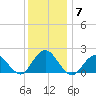 Beach Haven tide chart for Tuesday, December 7, 2021