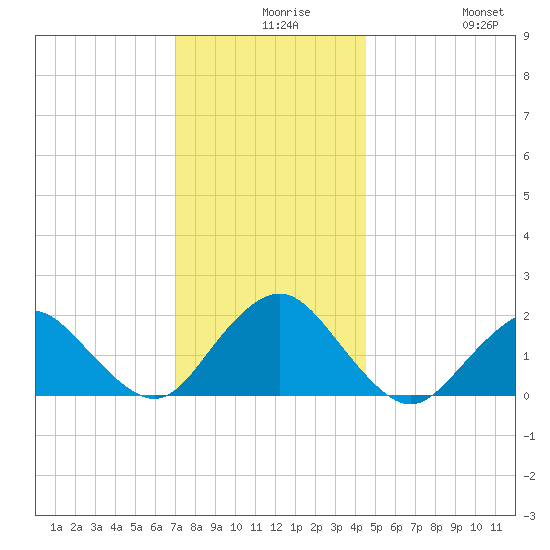 Beach Haven tide chart for Wednesday, December 8, 2021