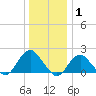 Beach Haven tide chart for Saturday, January 1, 2022