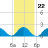 Beach Haven tide chart for Saturday, January 22, 2022