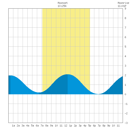 Beach Haven tide chart for Sunday, January 23, 2022