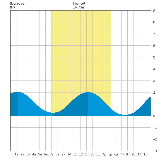 Beach Haven tide chart for Monday, January 24, 2022