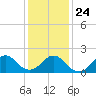 Beach Haven tide chart for Monday, January 24, 2022