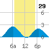 Beach Haven tide chart for Saturday, January 29, 2022