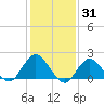Beach Haven tide chart for Monday, January 31, 2022