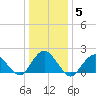 Beach Haven tide chart for Wednesday, January 5, 2022