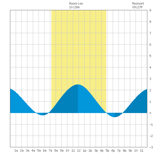 Beach Haven tide chart for Thursday, January 6, 2022