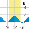 Beach Haven tide chart for Thursday, January 6, 2022