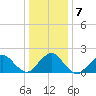 Beach Haven tide chart for Friday, January 7, 2022