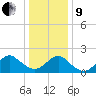 Beach Haven tide chart for Sunday, January 9, 2022