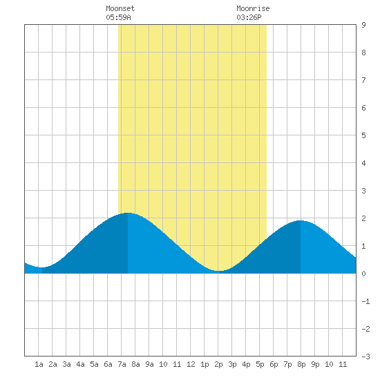 Beach Haven tide chart for Monday, February 14, 2022