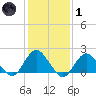 Beach Haven tide chart for Tuesday, February 1, 2022