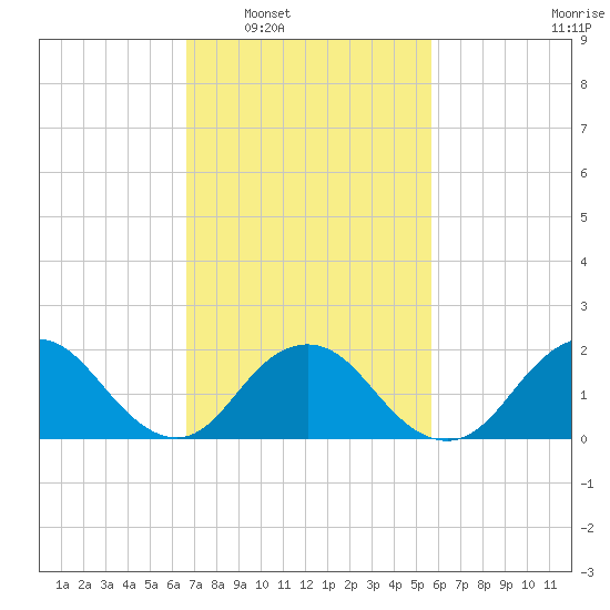 Beach Haven tide chart for Monday, February 21, 2022