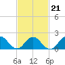 Beach Haven tide chart for Monday, February 21, 2022