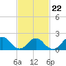Beach Haven tide chart for Tuesday, February 22, 2022