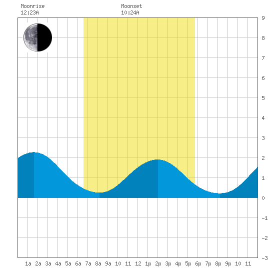 Beach Haven tide chart for Wednesday, February 23, 2022